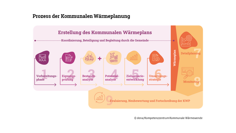 Kommunale Wärmeplanung in Buchloe